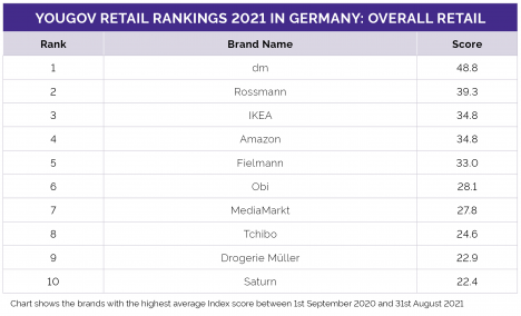 Diese Retail-Marken haben das beste Markenimage -